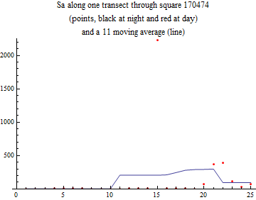 Graphics:Sa along one transect through square 170474 (points, black at night and red at day) and a 11 moving average (line)